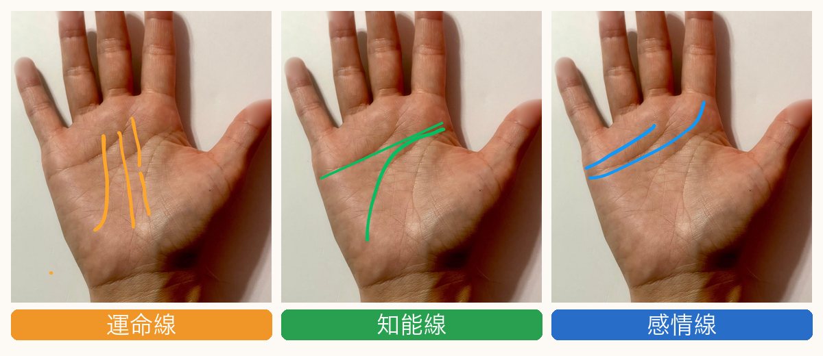 手のひらの写真を3枚ならべ、運命線をオレンジ、知能線を緑、感情線を青で示した図